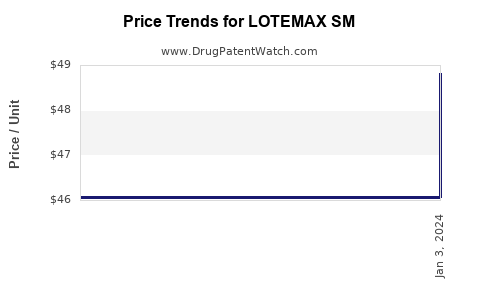 Drug Price Trends for LOTEMAX SM