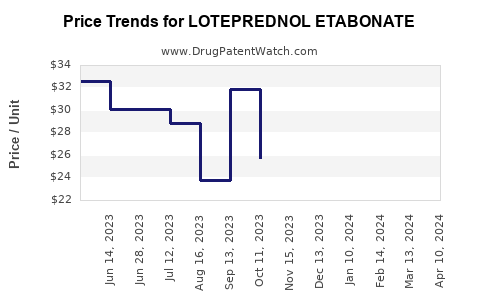 Drug Prices for LOTEPREDNOL ETABONATE
