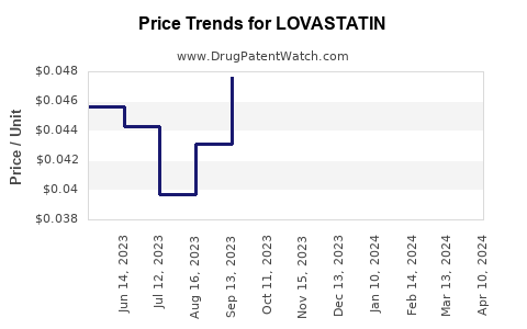 Drug Prices for LOVASTATIN