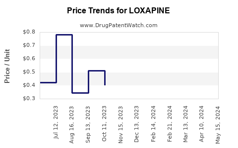 Drug Price Trends for LOXAPINE