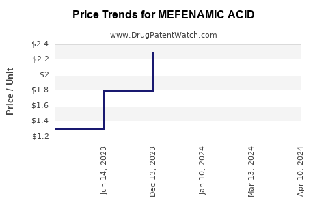 Drug Prices for MEFENAMIC ACID
