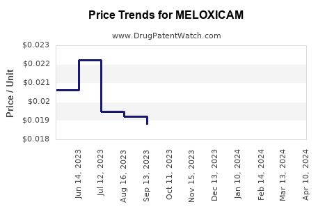 Drug Price Trends for MELOXICAM