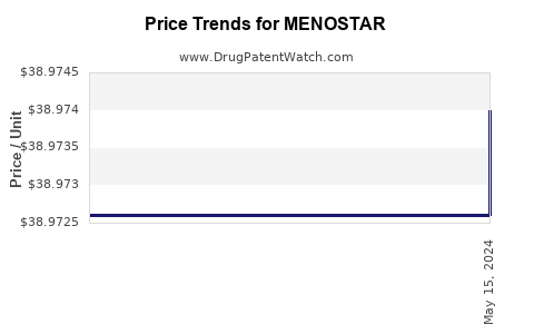 Drug Prices for MENOSTAR