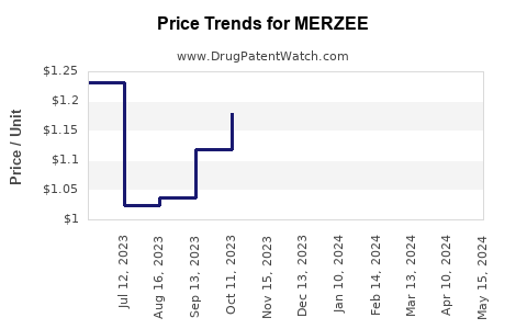 Drug Price Trends for MERZEE