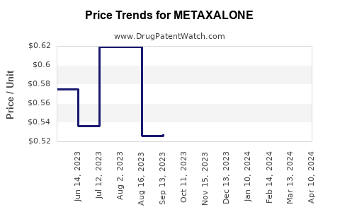 Drug Prices for METAXALONE