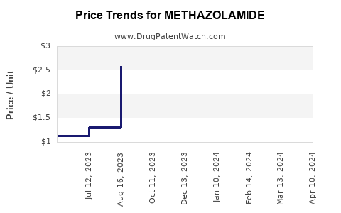 Drug Price Trends for METHAZOLAMIDE