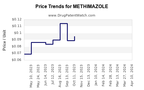 Drug Price Trends for METHIMAZOLE