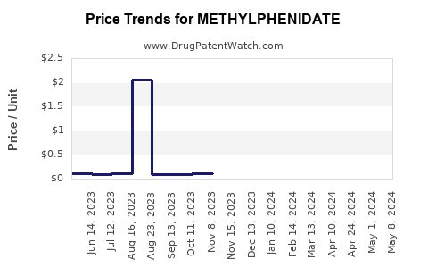 Drug Price Trends for METHYLPHENIDATE