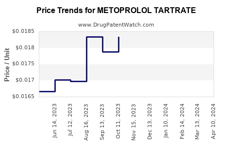 Drug Price Trends for METOPROLOL TARTRATE