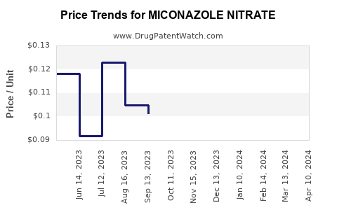 Drug Price Trends for MICONAZOLE NITRATE
