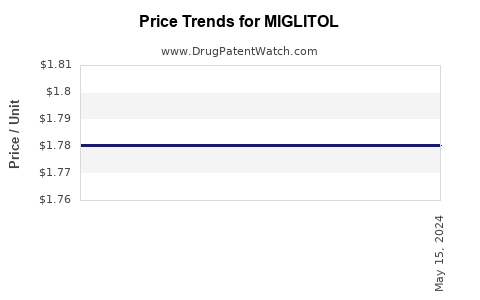Drug Prices for MIGLITOL