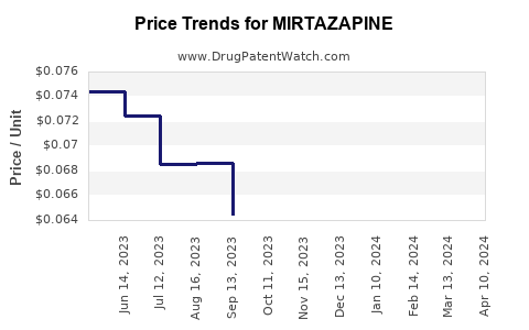 Drug Price Trends for MIRTAZAPINE