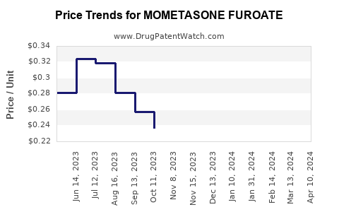 Drug Price Trends for MOMETASONE FUROATE