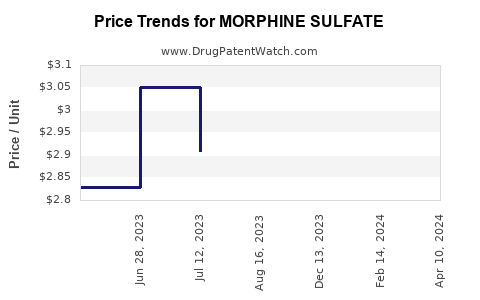 Drug Price Trends for MORPHINE SULFATE