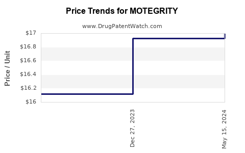 Drug Prices for MOTEGRITY