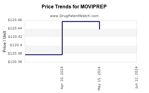 Drug Prices for MOVIPREP