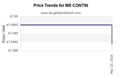 Drug Price Trends for MS CONTIN