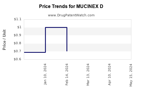 Drug Prices for MUCINEX D