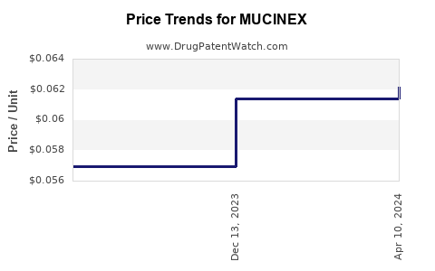 Drug Prices for MUCINEX