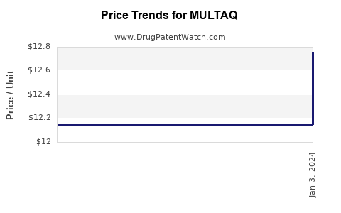 Drug Price Trends for MULTAQ