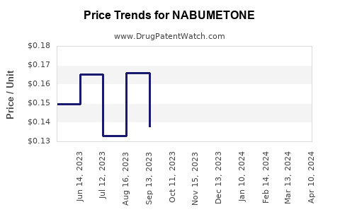 Drug Prices for NABUMETONE