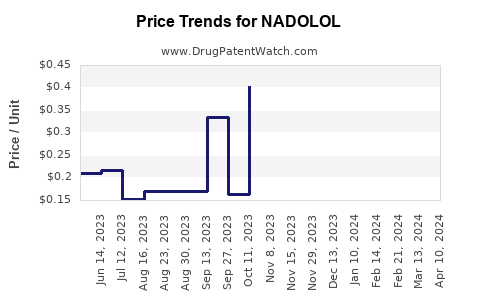 Drug Prices for NADOLOL