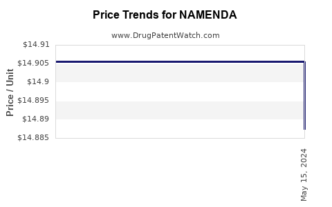 Drug Prices for NAMENDA