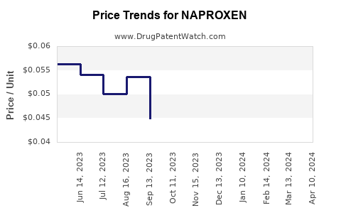 Drug Prices for NAPROXEN