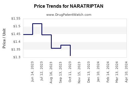 Drug Prices for NARATRIPTAN
