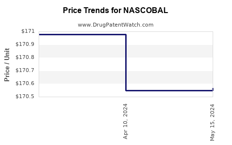 Drug Prices for NASCOBAL