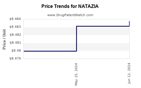 Drug Prices for NATAZIA