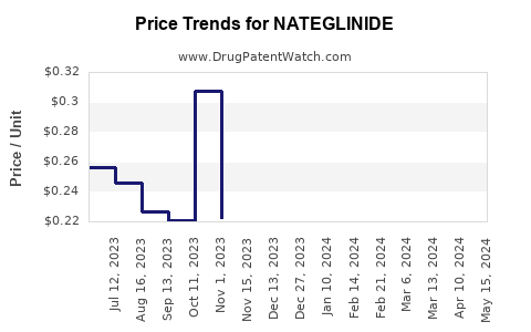 Drug Prices for NATEGLINIDE