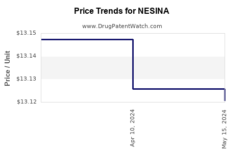 Drug Prices for NESINA