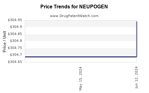 Drug Prices for NEUPOGEN