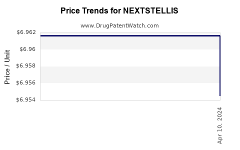 Drug Price Trends for NEXTSTELLIS