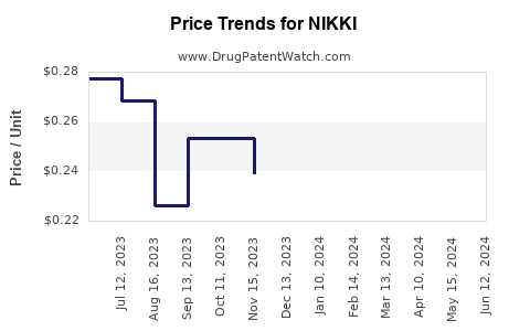 Drug Prices for NIKKI