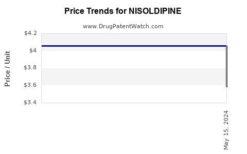 Drug Prices for NISOLDIPINE