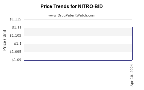 Drug Price Trends for NITRO-BID