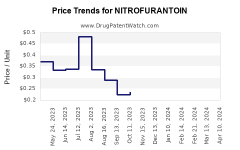Drug Prices for NITROFURANTOIN