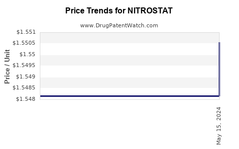Drug Prices for NITROSTAT
