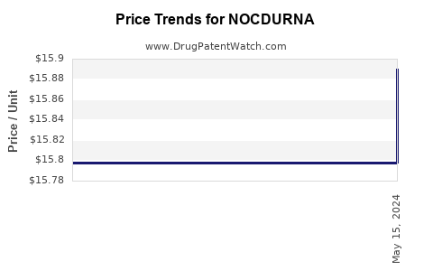 Drug Prices for NOCDURNA