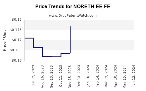 Drug Price Trends for NORETH-EE-FE