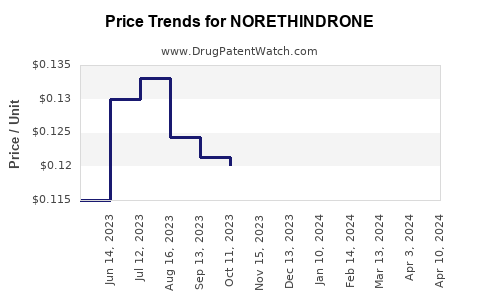 Drug Price Trends for NORETHINDRONE