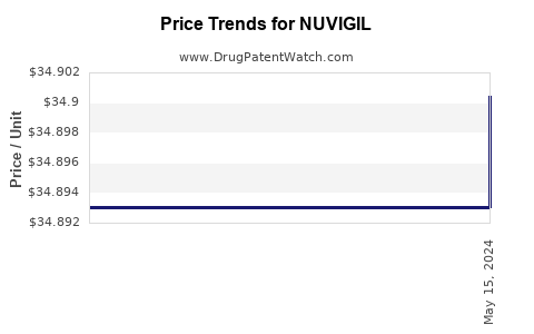 Drug Prices for NUVIGIL