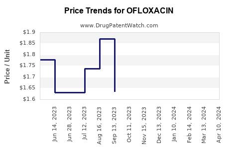 Drug Price Trends for OFLOXACIN