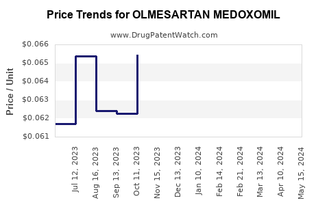 Drug Prices for OLMESARTAN MEDOXOMIL