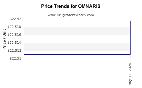 Drug Prices for OMNARIS