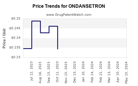 Drug Prices for ONDANSETRON