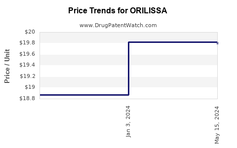 Drug Prices for ORILISSA