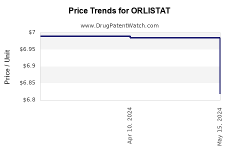 Drug Prices for ORLISTAT